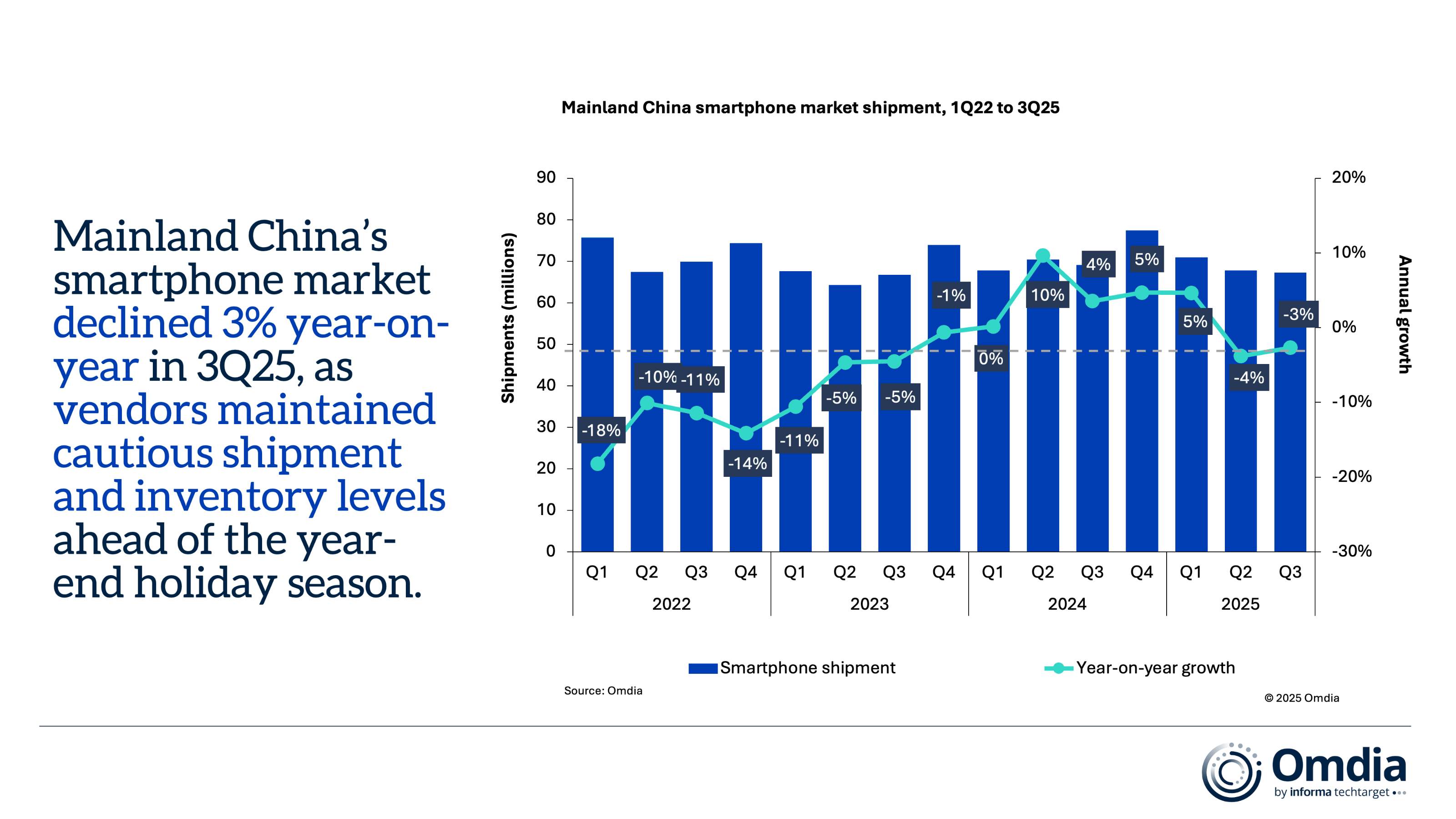 1761551347925316.jpg Mainland_China_smartphone_market_shipment,_1Q22_to_3Q25 (1).jpg