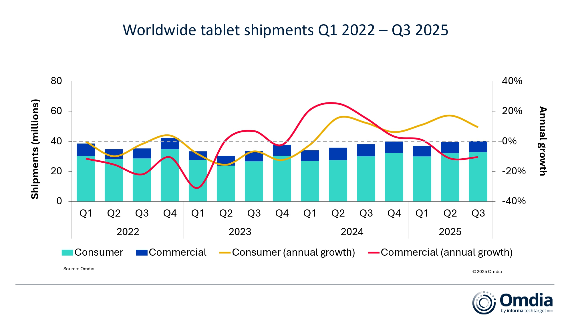 Worldwide_tablet_shipments_Q1_2022_-_Q3_2025.jpg