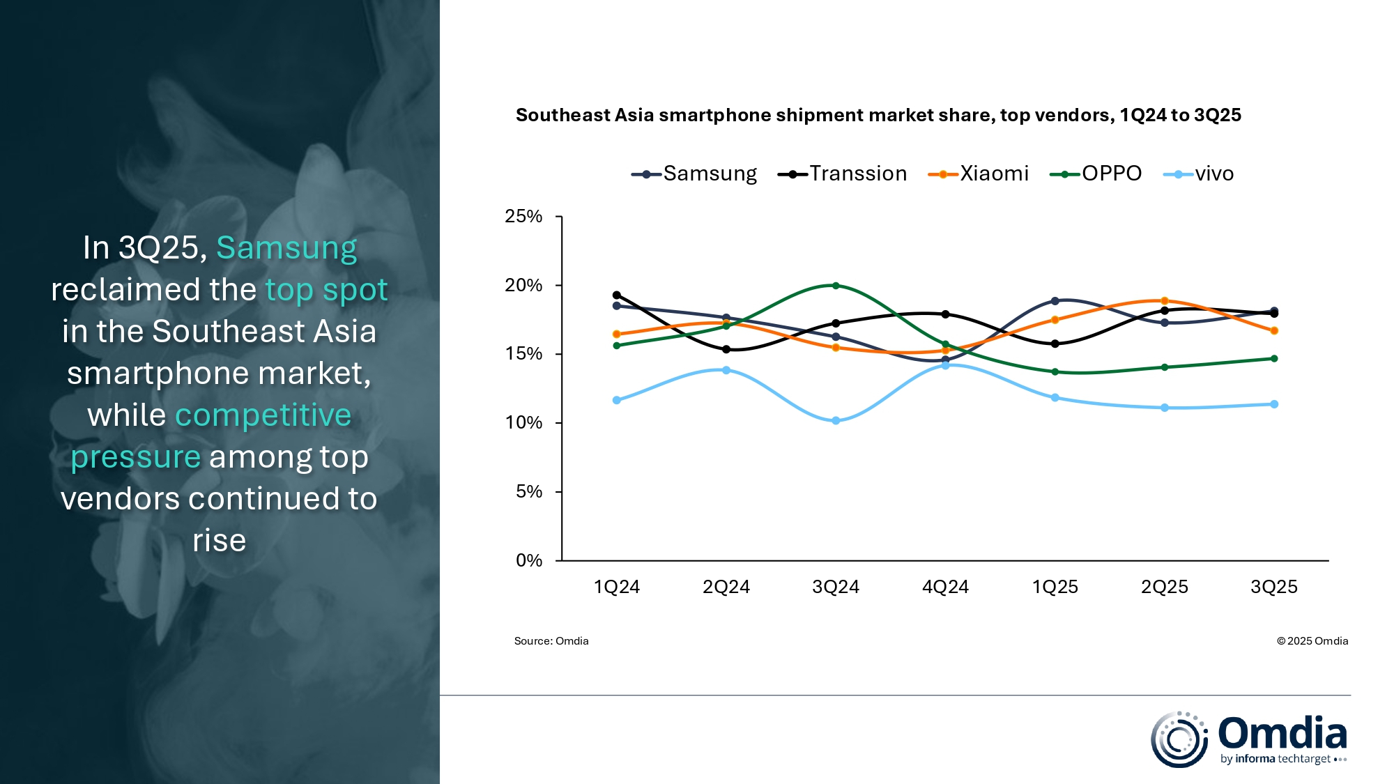 Southeast_Asia_smartphone_shipment_market_share_top_vendor_1Q24_3Q25.jpg