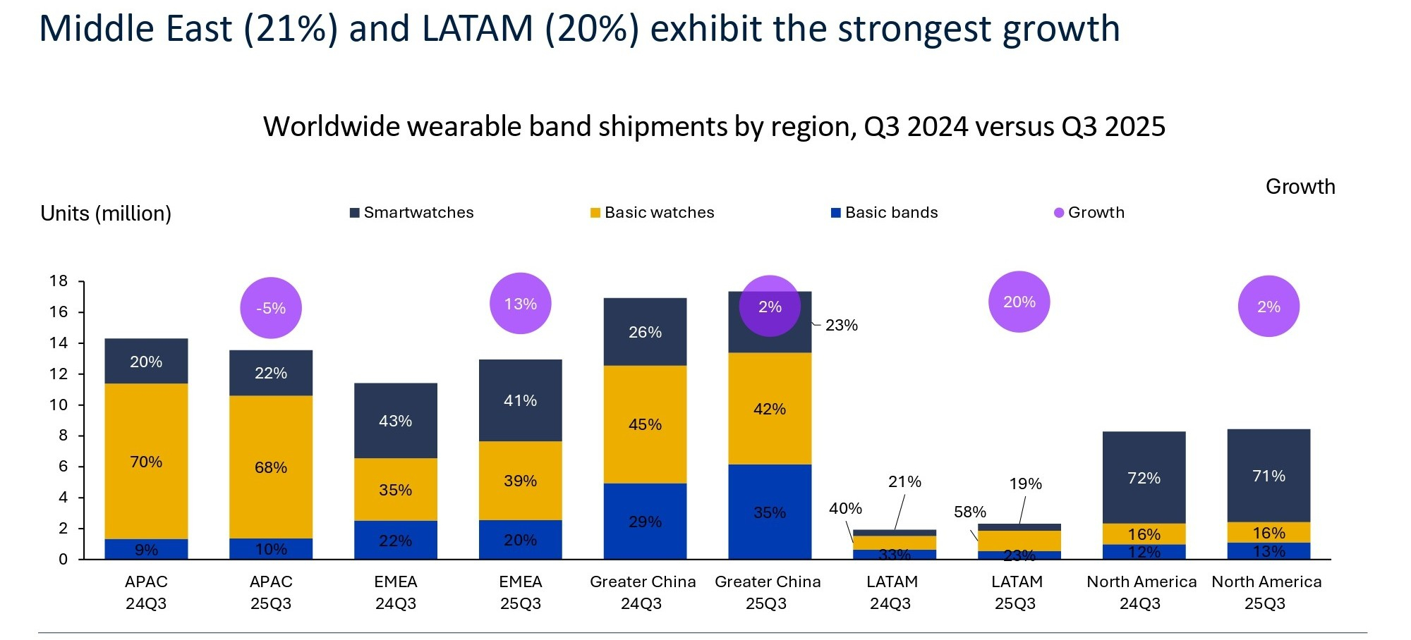 1764753006623223.jpg Worldwide_wearable_band_shipments_by_region,_Q3_2024_versus_Q3_2025.jpg