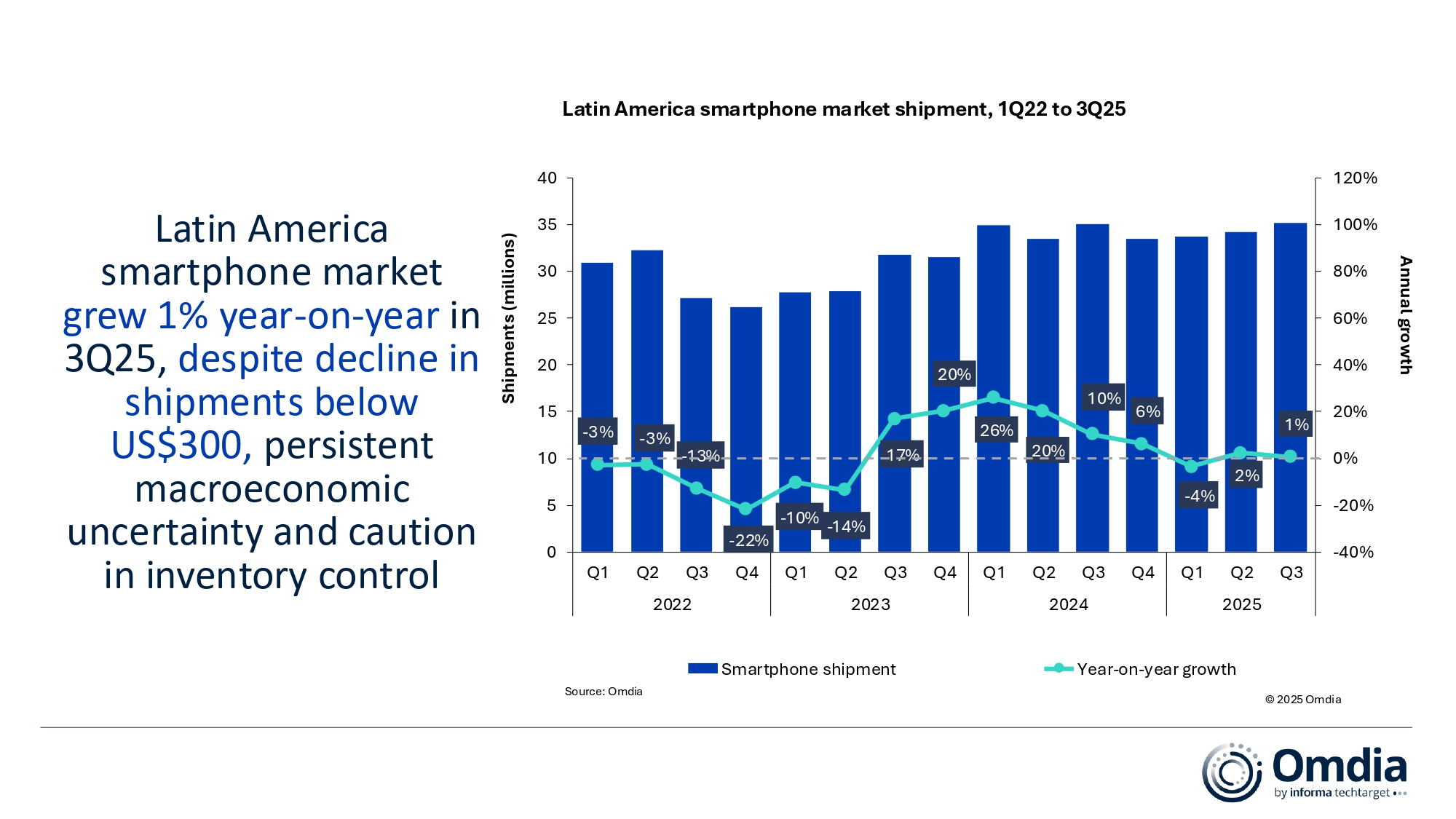 1_Latin_America_smartphone_market_shipment_1Q22_to_3Q25.jpg