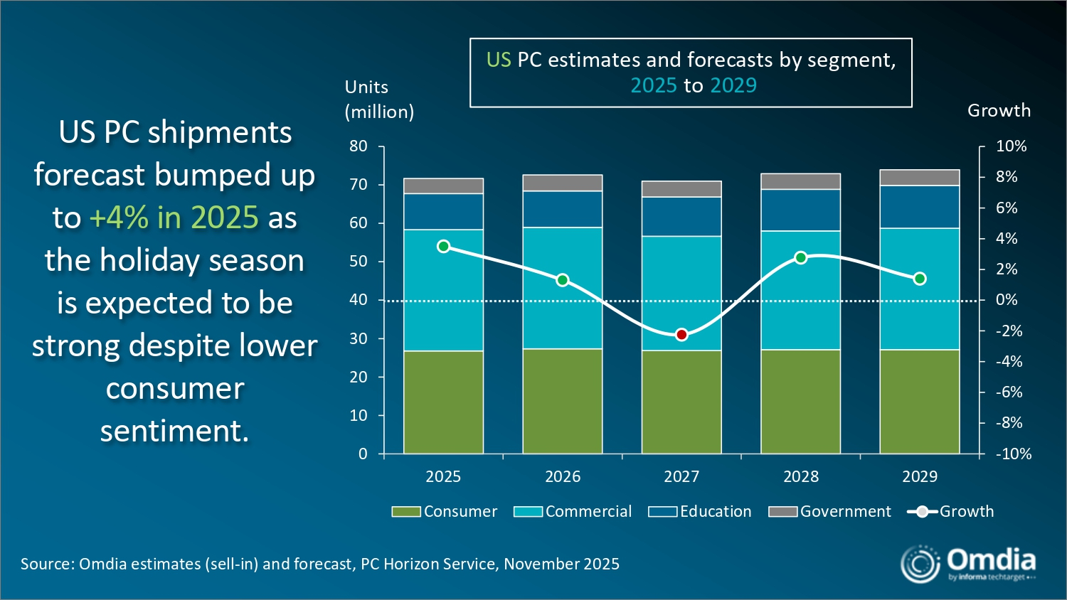 US_PC_estimates_and_forecasts_by_segment_2025_to_2029.jpg