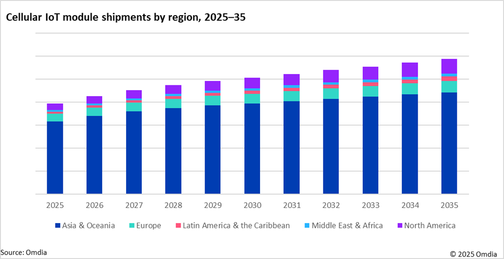 Cellular_IoT_module_shipments_by_region_2025-35.jpg