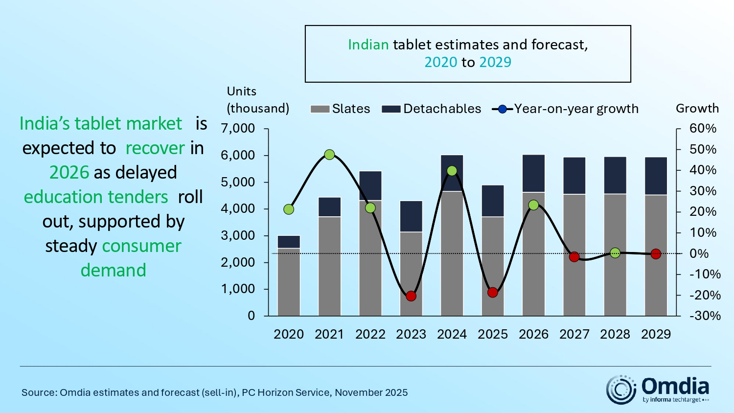 Indian_tablet_estimates_and_forecast_2020_to_2029.jpg
