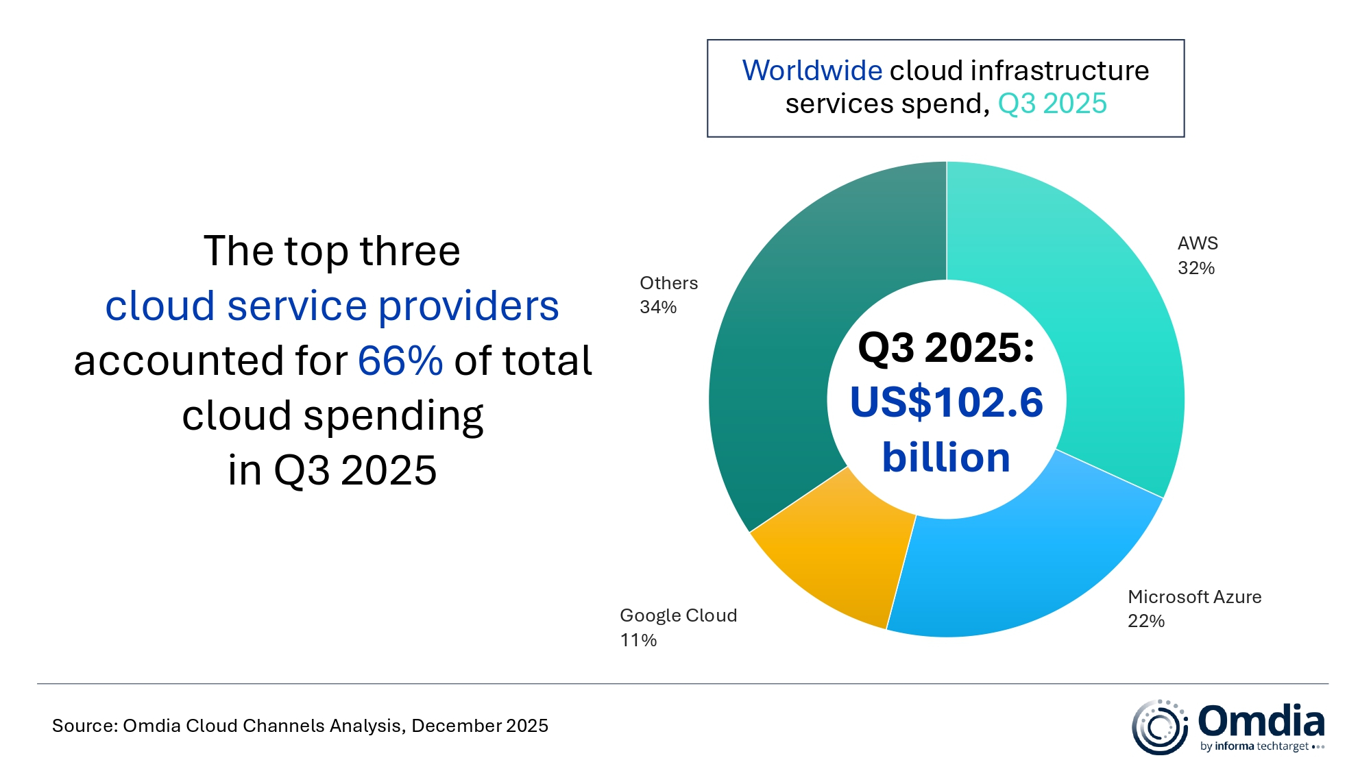 Worldwide_cloud_infrastructure_services_spend,_Q3_2025.jpg