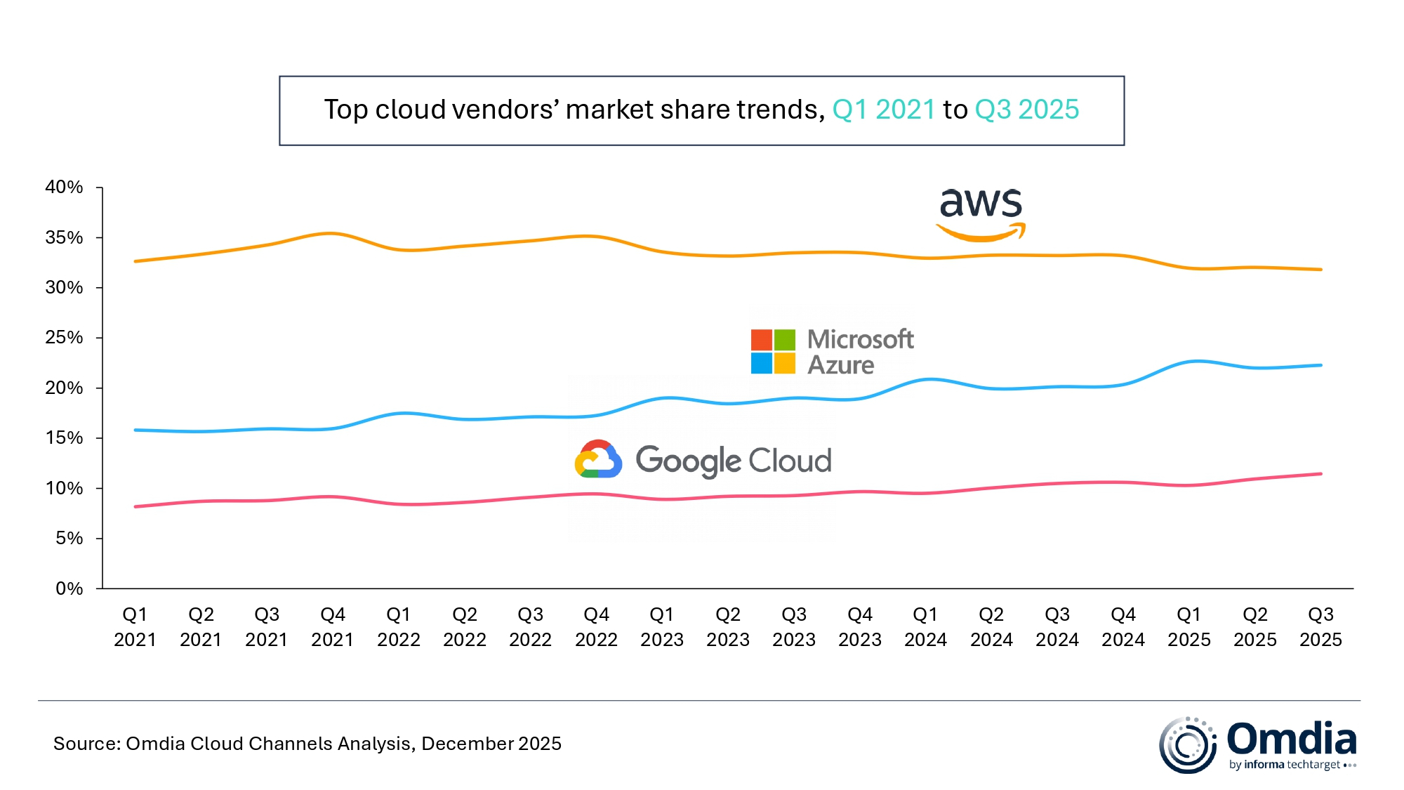 Top_cloud_vendors’_market_share_trends,_Q1_2021_to_Q3_2025.jpg