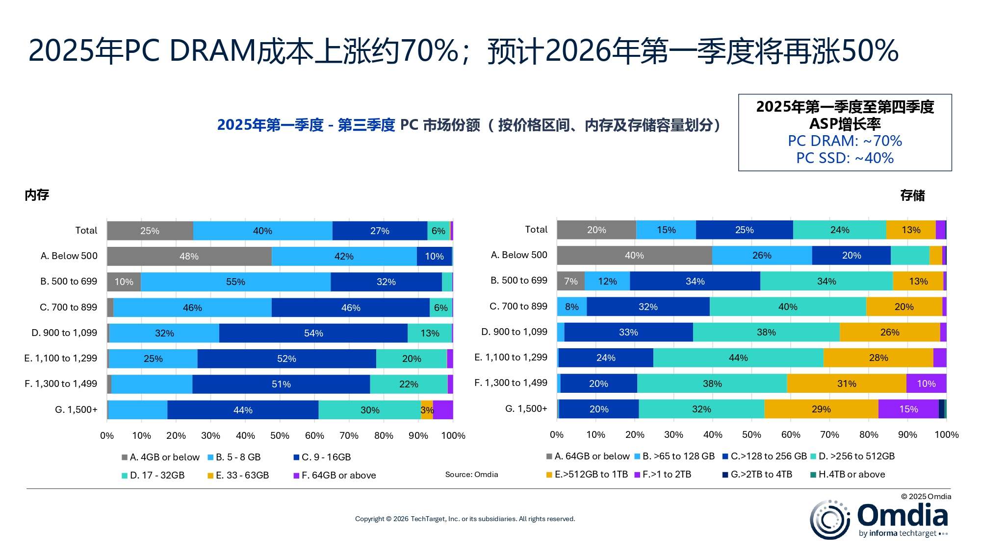2._2025年PC_DRAM成本上涨约70%；预计2026年第一季度将再涨50% (1).jpg