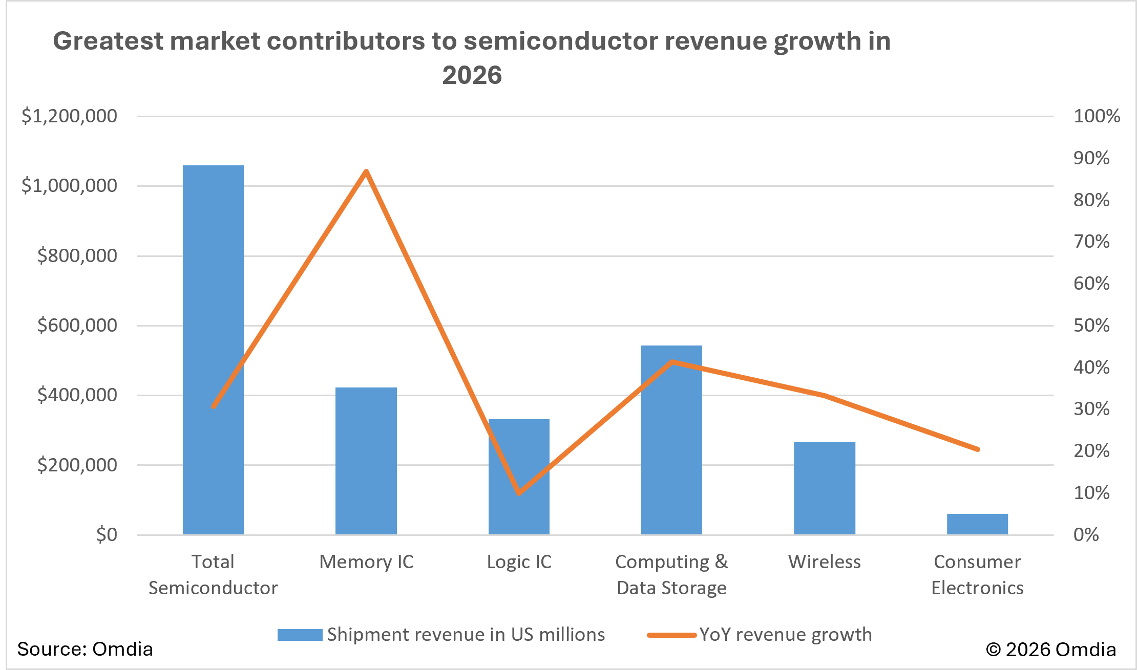 1768552864546192.jpg Greatest_market_contributors_to_semiconductor_revenue_growth_in_2026.jpg