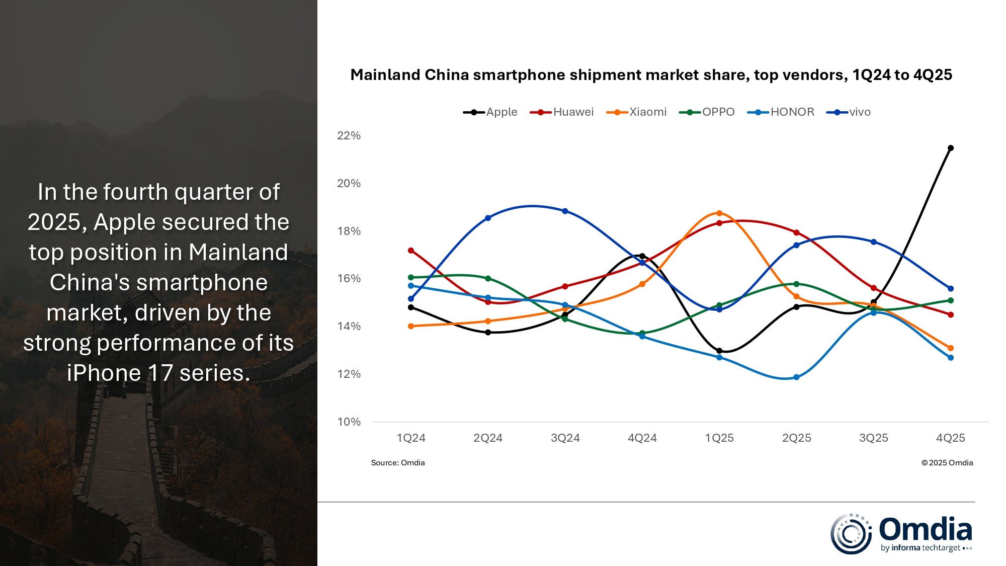 2_Mainland_China_smartphone_shipment_market_share_top_vendors_1Q24_to_4Q25.jpg
