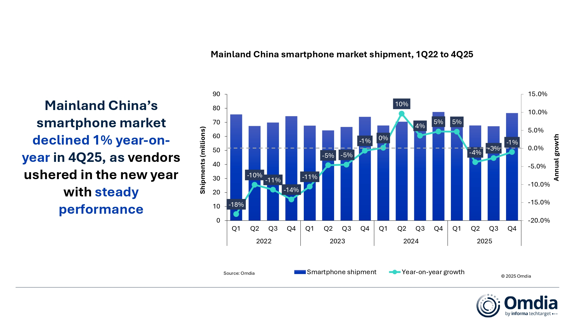 1_Mainland_China_smartphone_market_shipment_1Q22_to_4Q25.jpg