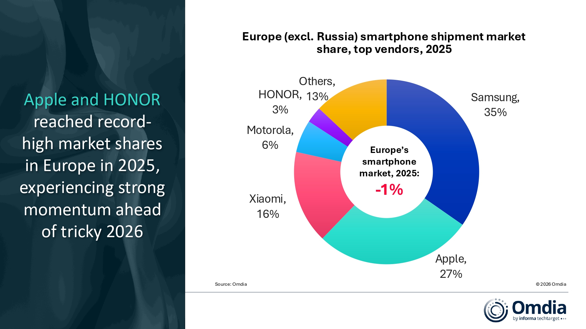 3._Europe_(excl._Russia)_smartphone_shipment_market_share,_top_vendors,_2025.jpg