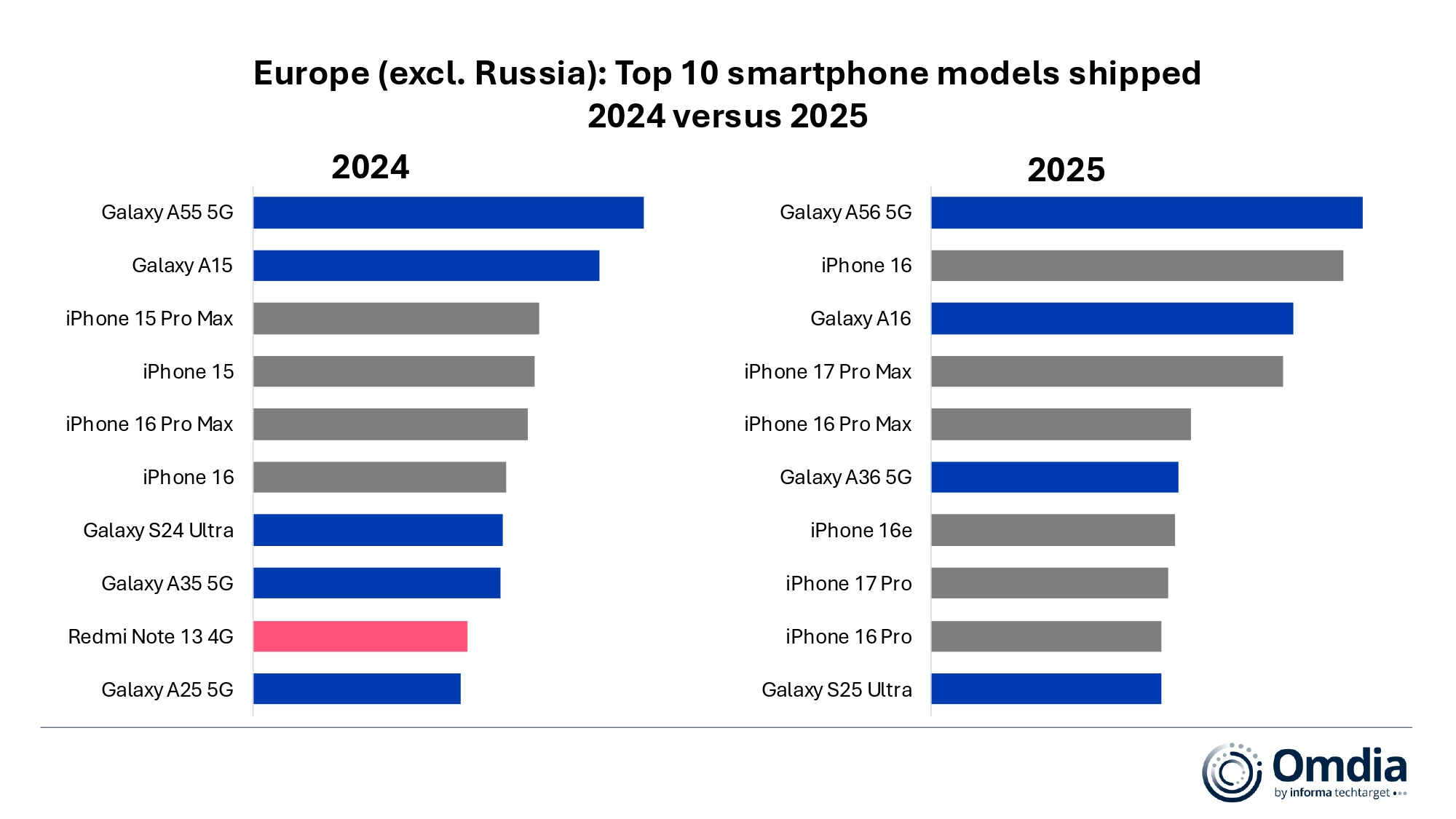 2._Europe_(excl._Russia)_Top_10_smartphone_models_shipped,_2024_versus_2025.jpg