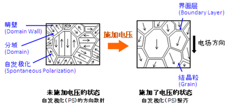 图2：向铁电体陶瓷施加电压时的状态