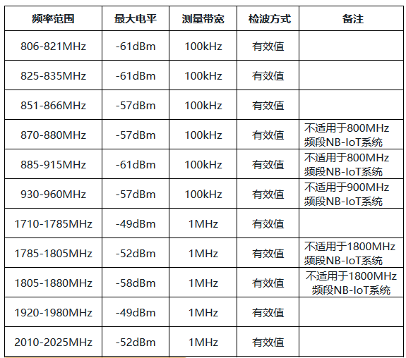 与其他通信系统共存