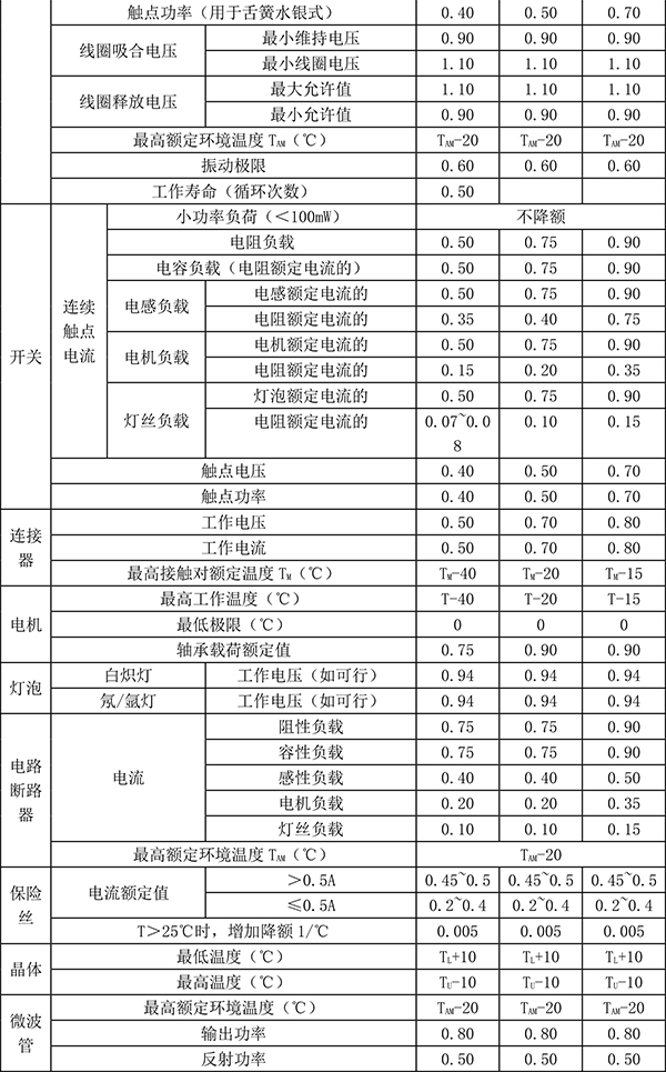 元器件应力降额速查表-4
