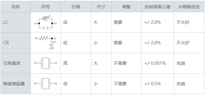 各种时钟元件的特性