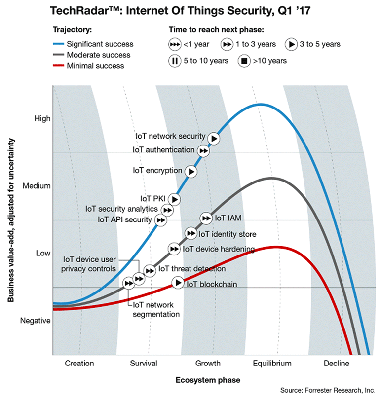 图 1 Forrester Research 着重展望了 13 个最相关的、最重要的 IoT 安全技术