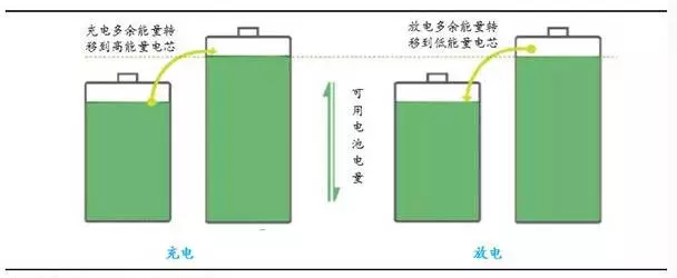 图1   主动均衡示意图