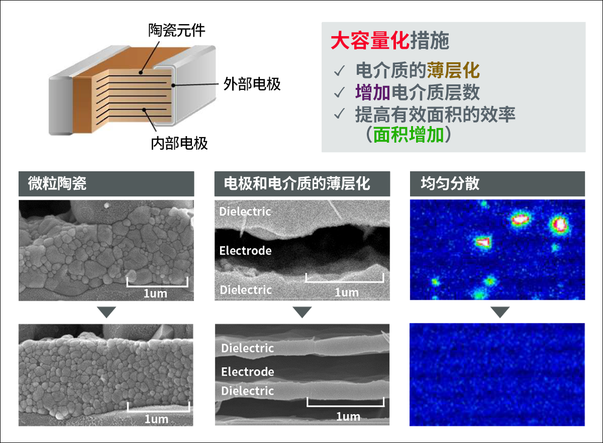 实现MLCC大容量化和高可靠性的技术