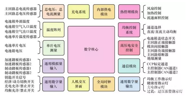 图1 车用BMS软硬件基本框架