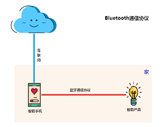 蓝牙