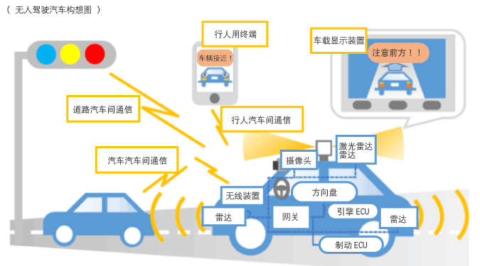 图１：无人驾驶车辆系统的构想图