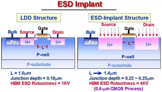 Source/Drain的ESD implant