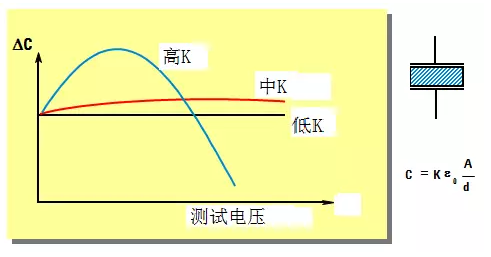 图11 电容受交流测试电压的影响