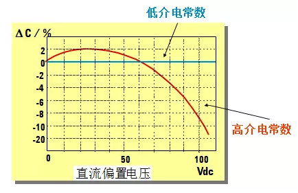 图13 陶瓷电容受直流偏置电平的影响