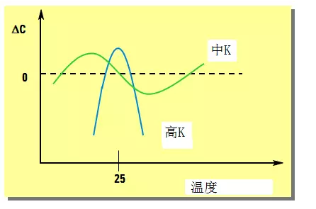 图15 陶瓷电容受温度的影响