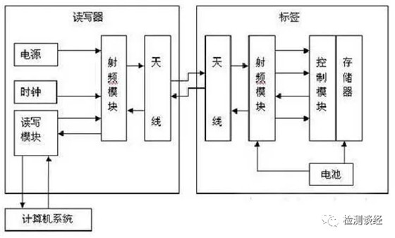 RFID