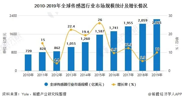 2019年全球传感器行业市场规模近2265亿美元