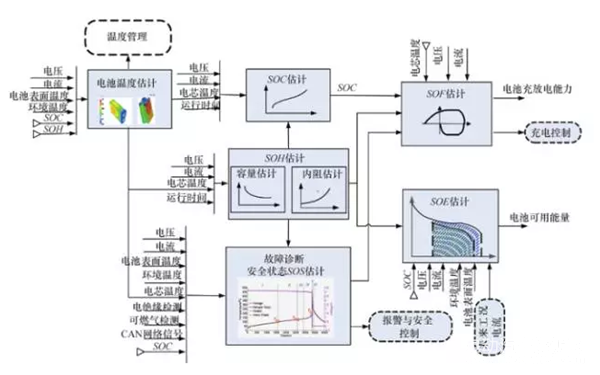 图2 电池管理系统算法框架
