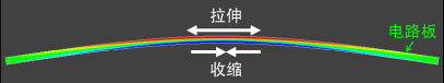 图2 电路板变形及应力图