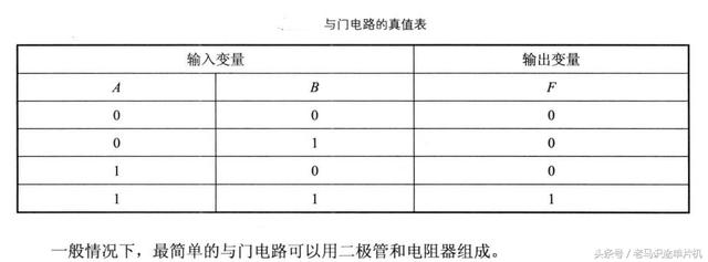与门电路的真值表