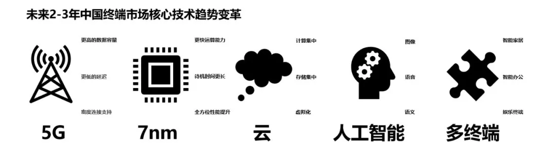技术变革