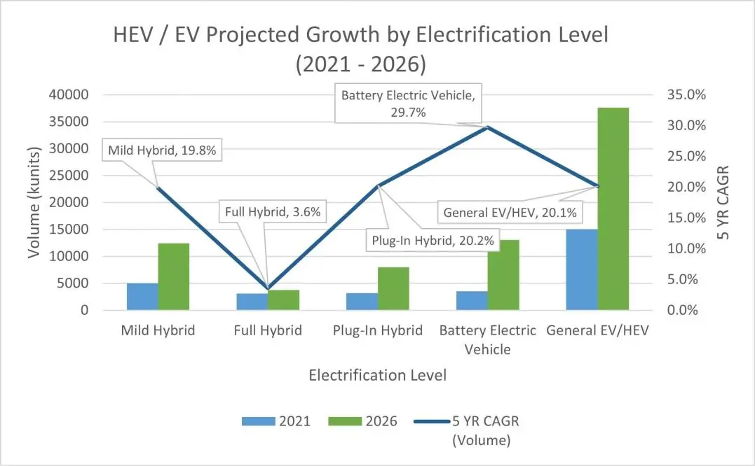 EV/HEV在未来5年的增长