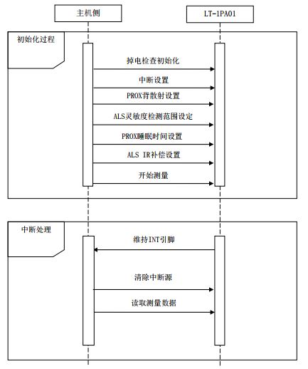 图2-1 序列图 
