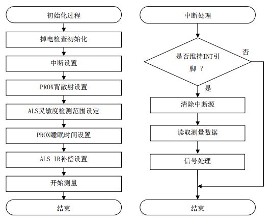 图2-2 主机侧处理流程图 