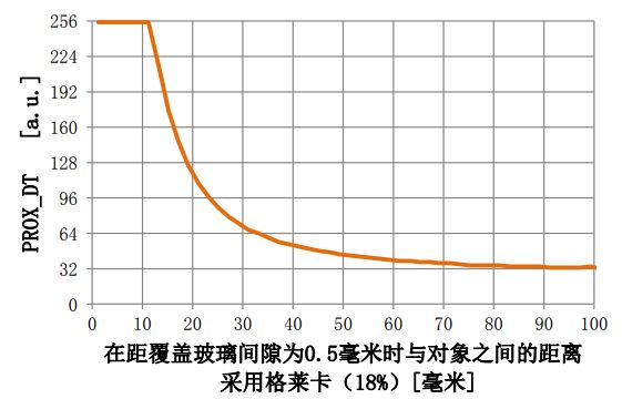 图2.2.5-1 传感器-对象距离和PROX_DT之间的关系示例
