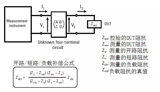 图29 开路/短路/负载补偿