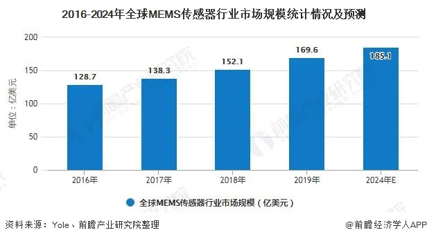 2024年全球MEMS传感器行业市场规模将超185亿美元