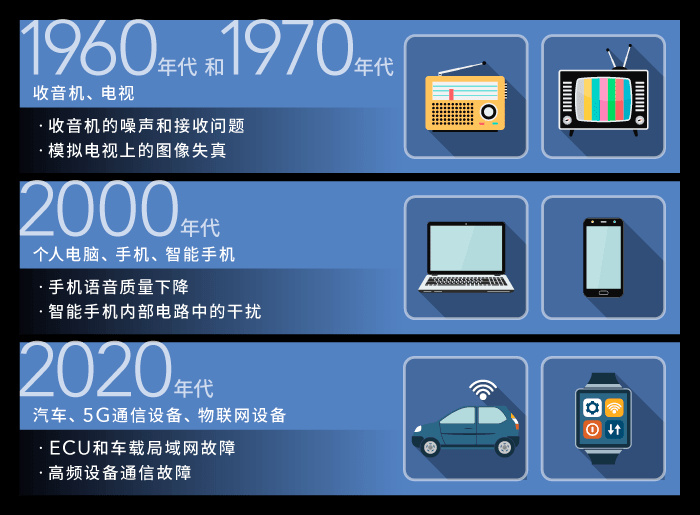 随着电子设备的不断发展，噪声对策的作用和噪声对策元件的性能也在不断提高。