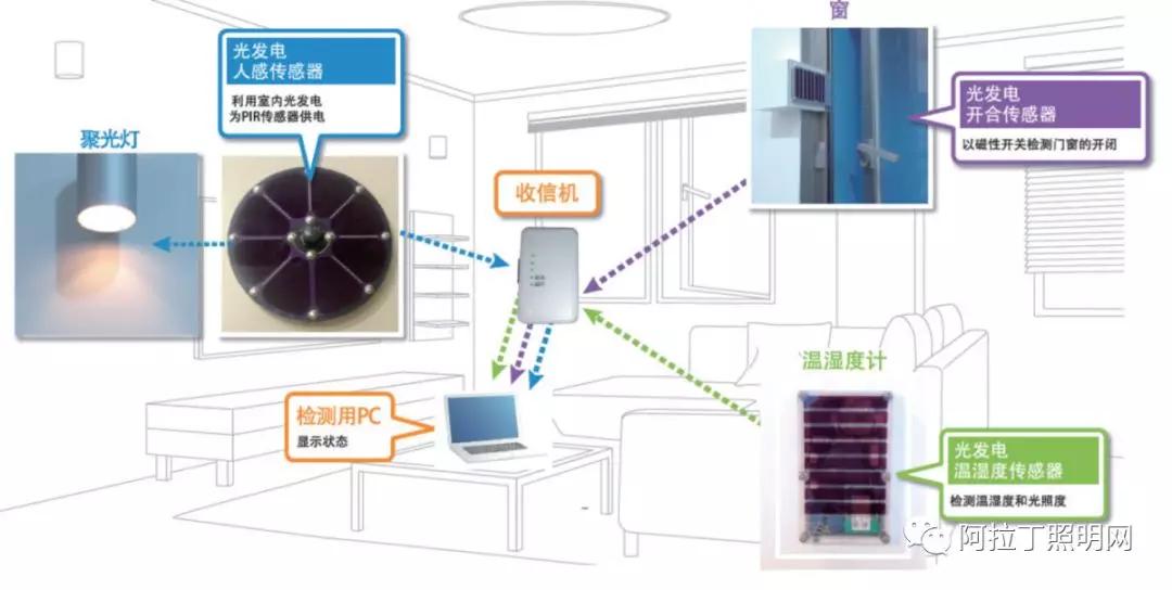 图3 村田能量采集系统助力智慧社区