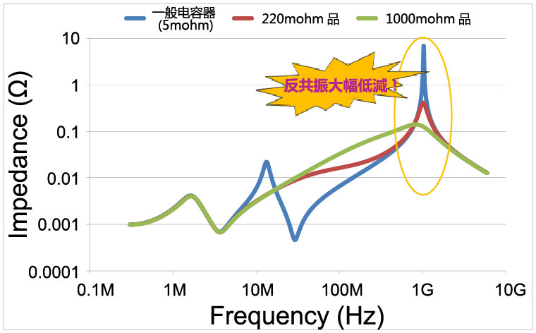 图3 电路阻抗模拟数据