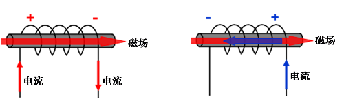 图3：电感磁场变化