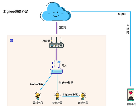 zigbee