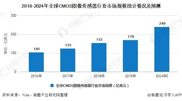 2024年全球CMOS图像传感器行业市场规模将达到240亿美元左右