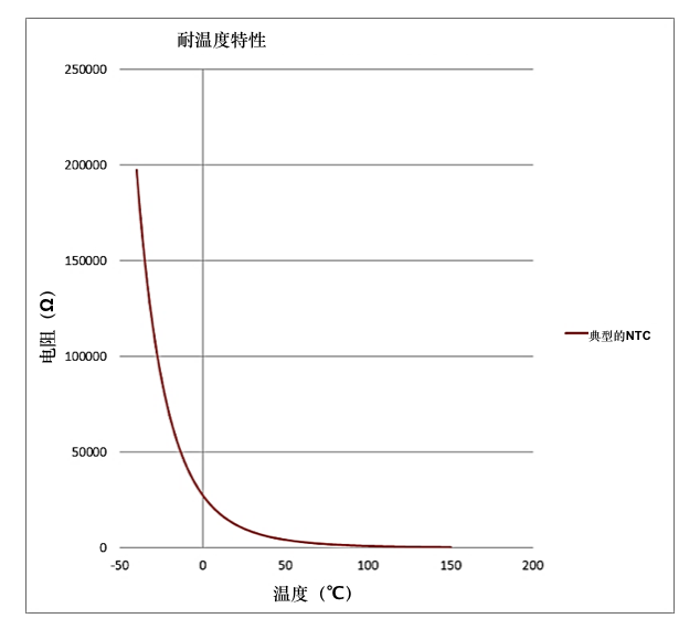 NTC热敏电阻非线性电阻斜率