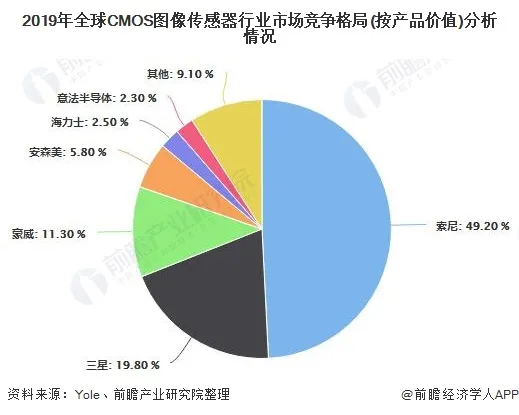 2024年全球CMOS图像传感器行业市场规模将达到240亿美元左右